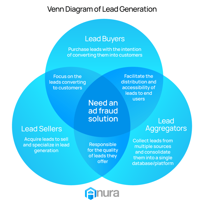Lead Generation Venn Diagram