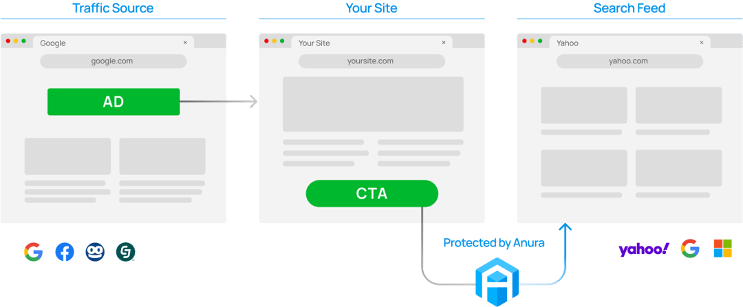 How Anura protects against search arbitrage