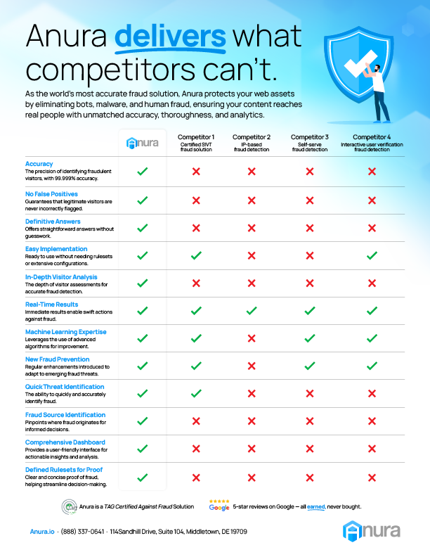 Anura Competitor Comparison Chart