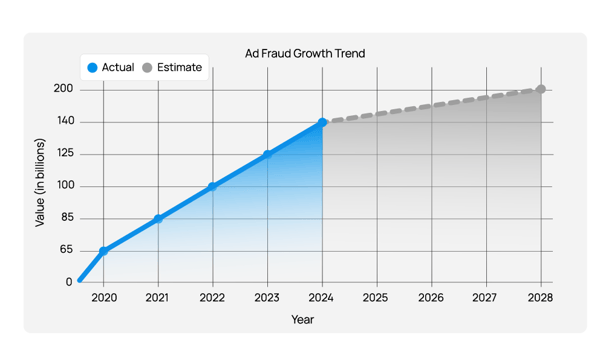 Ultimate-Guide_Chapter-10_Graphs_Ad-fraud-growth-trend