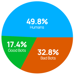 Blog-Graphic_What-is-a-bot_Bot-Traffic-Pie-Chart
