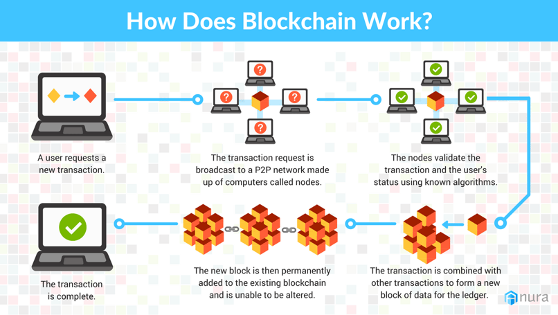 How Does Blockchain Work