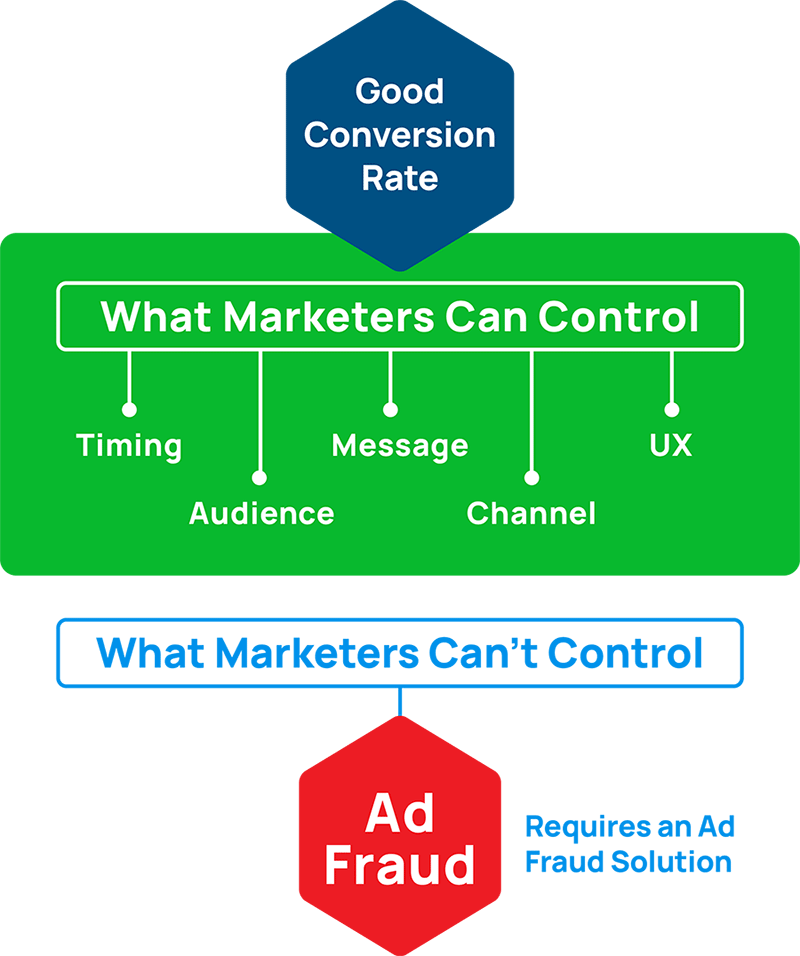 Reasons for Your Low Conversion Rate | Anura