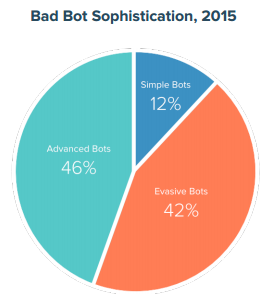 Distil Bad Bot