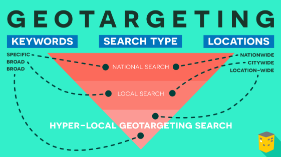 Geotargeting