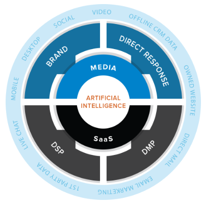 Rocket Fuel Moment Scoring programmatic marketing