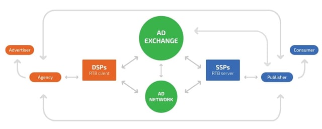 Digital Advertising Ecosystem - demand side platform