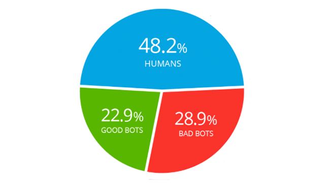 Bot Traffic Stats - what is a bot