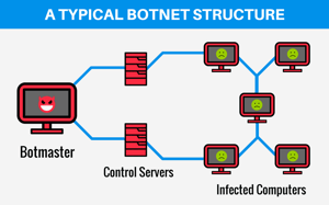 Anura Botnet Diagram-detekce botnet