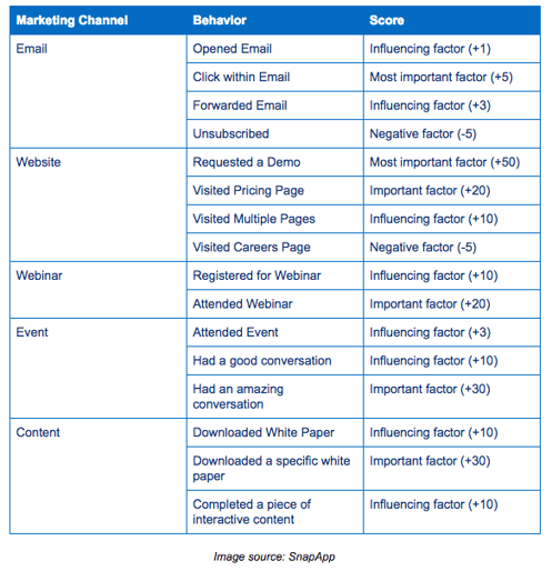 Behavorial Lead Score Chart