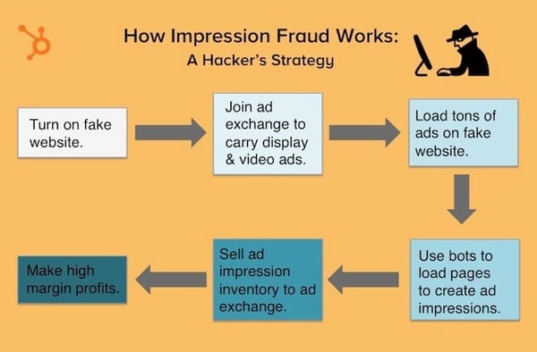 Impression Fraud HubSpot online advertising platforms