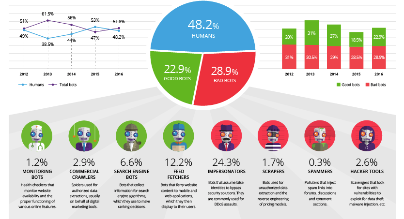 Bot Statistics
