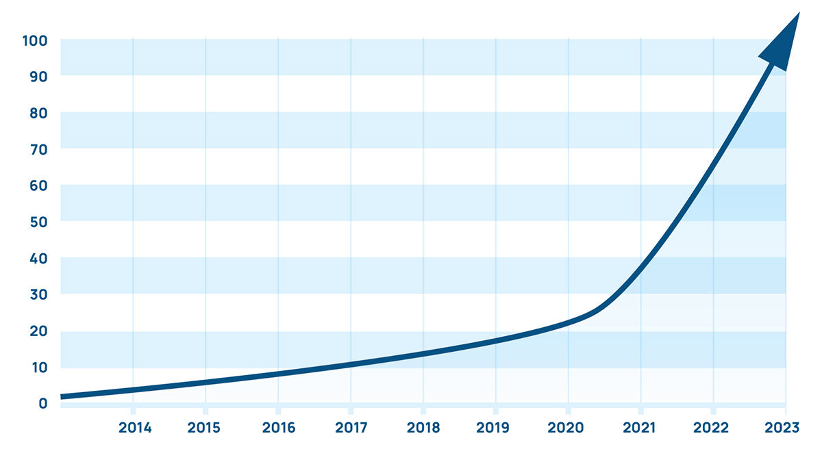 Anura_Ad_Fraud_Growth_Rate_Chart