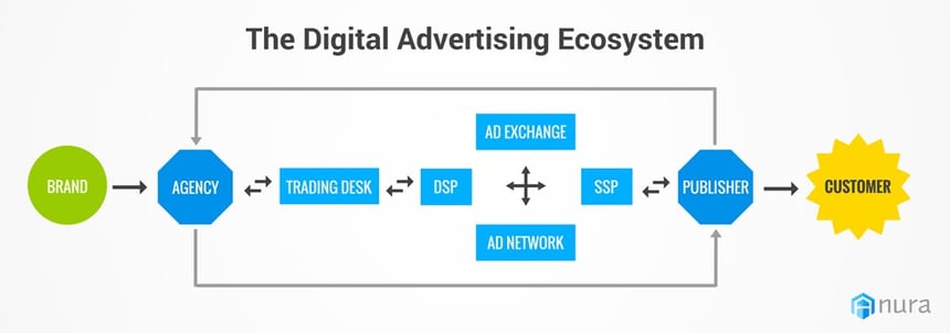 Copy of Digital Advertising Ecosystem