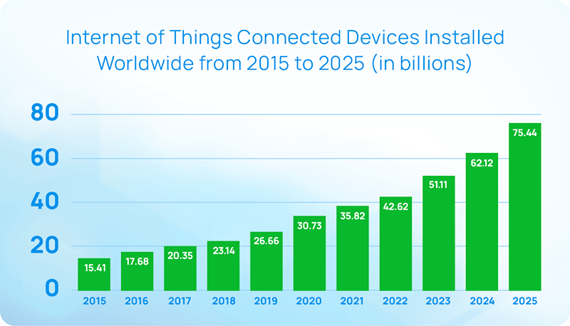 IoT Connectivity Graph