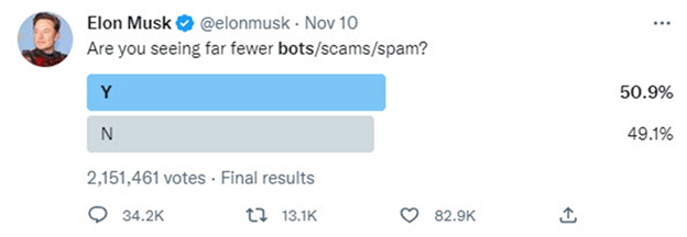 Screenshot of a Tweet by Elon Musk polling readers about seeing fewer bots.