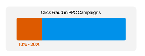 Ultimate-Guide_Chapter-10_Graphs_Click-fraud-PPC-Campaigns