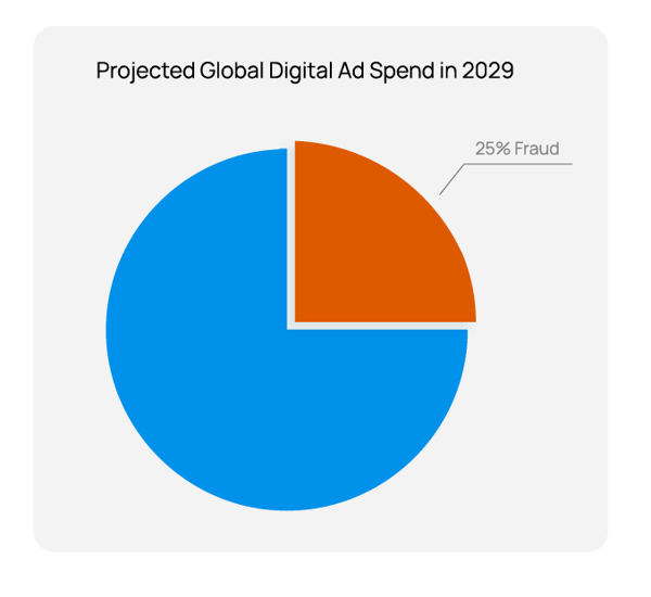 Ad Fraud by the Numbers: Key Statistics You Need to Know | Anura