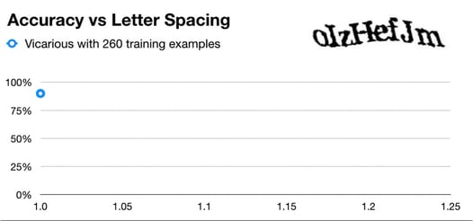 accuracy-vs-letter-spacing-captcha