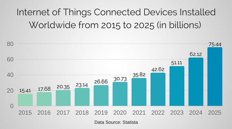internet of things connected devices