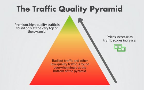 traffic quality pyramid