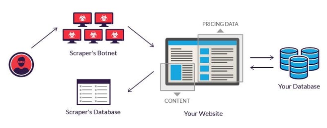 web-scraping-attack