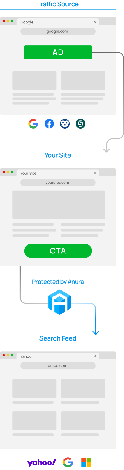 How Anura protects against search arbitrage