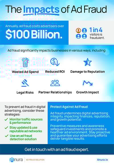Impacts of Ad Fraud Infographic