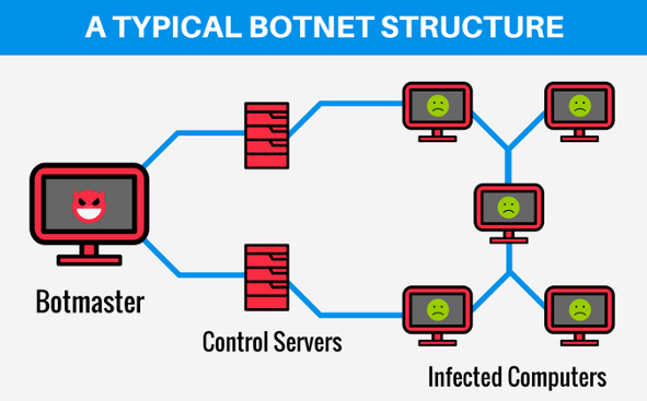 Botnet